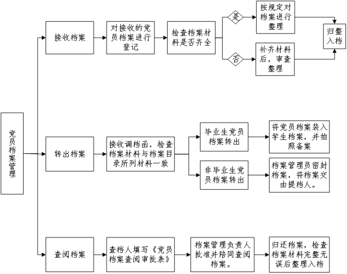 党员档案管理工作流程图