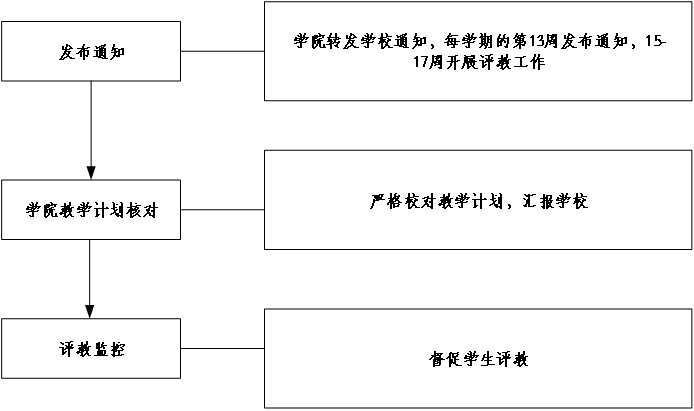 学生评教流程图